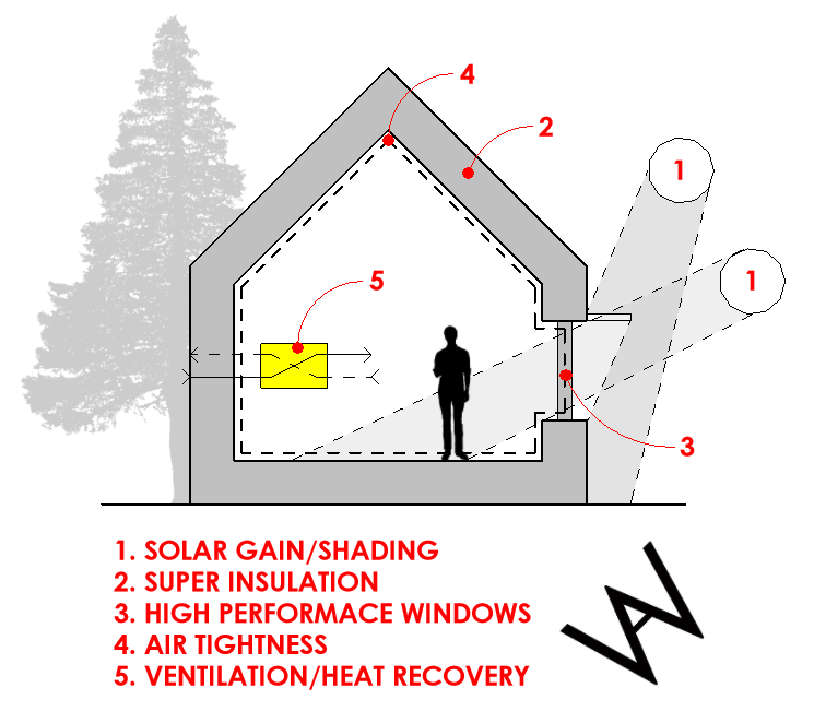 The Five Principles of Passive House | Resources | Wilson Architectural ...